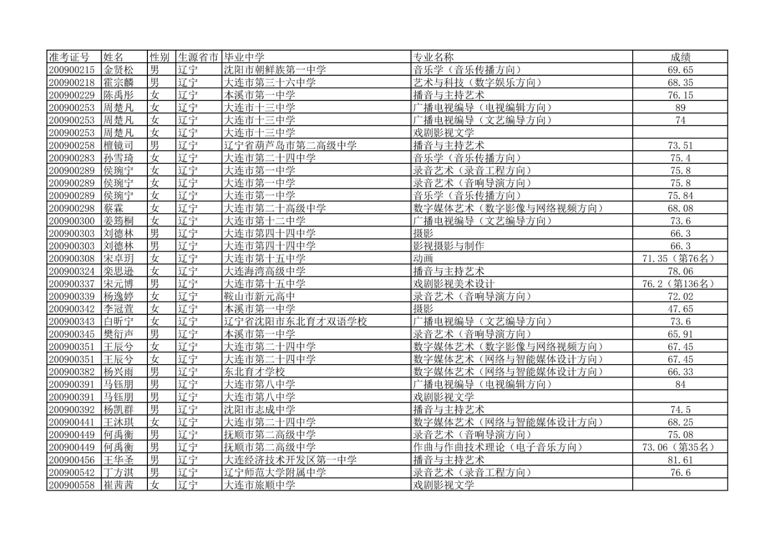 2020年中国传媒大学艺术类本科专业校考合格名单公示
