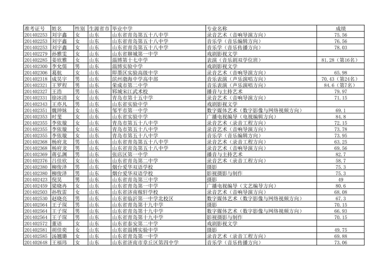 2020年中国传媒大学艺术类本科专业校考合格名单公示