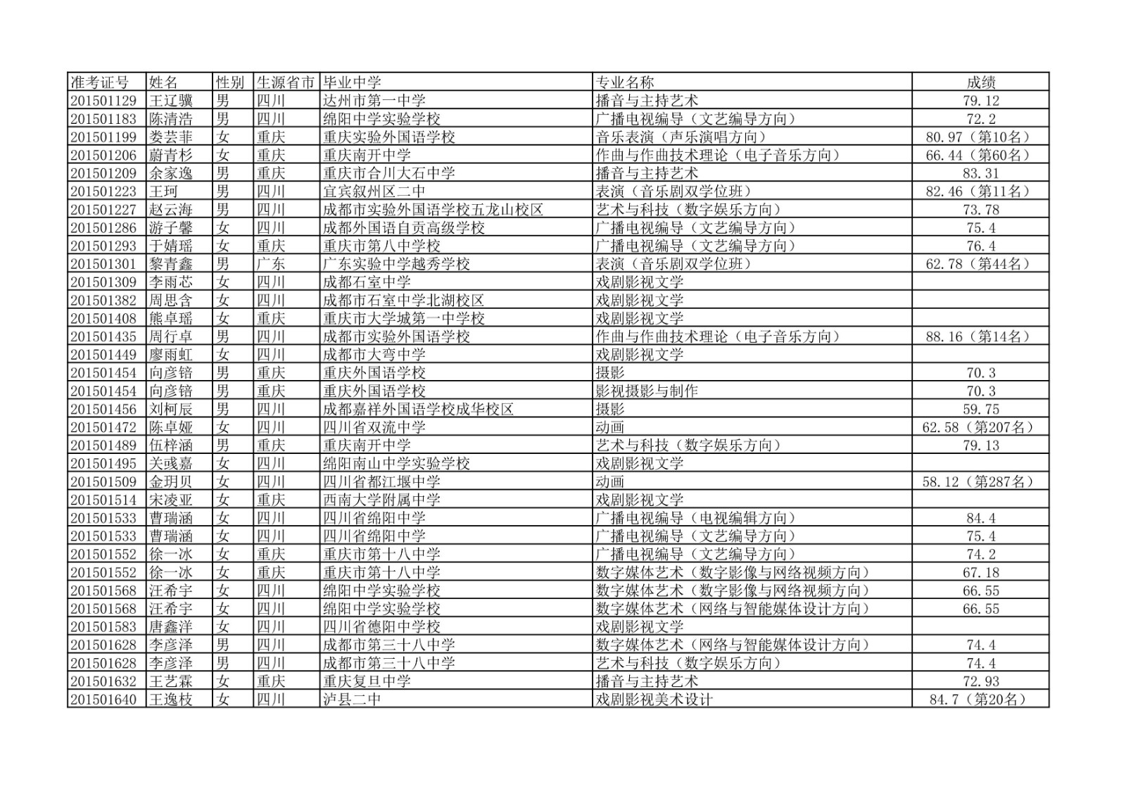 2020年中国传媒大学艺术类本科专业校考合格名单公示