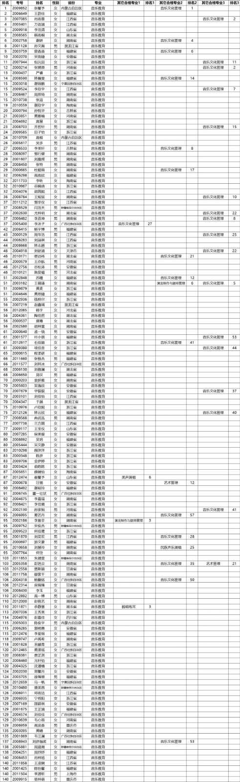 2020年星海音乐学院本科招生考试合格名单公示