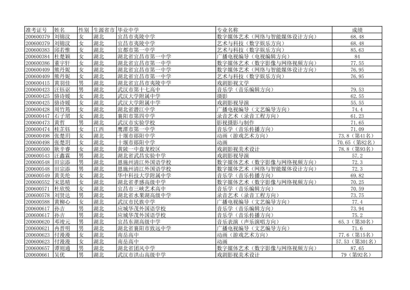 2020年中国传媒大学艺术类本科专业校考合格名单公示