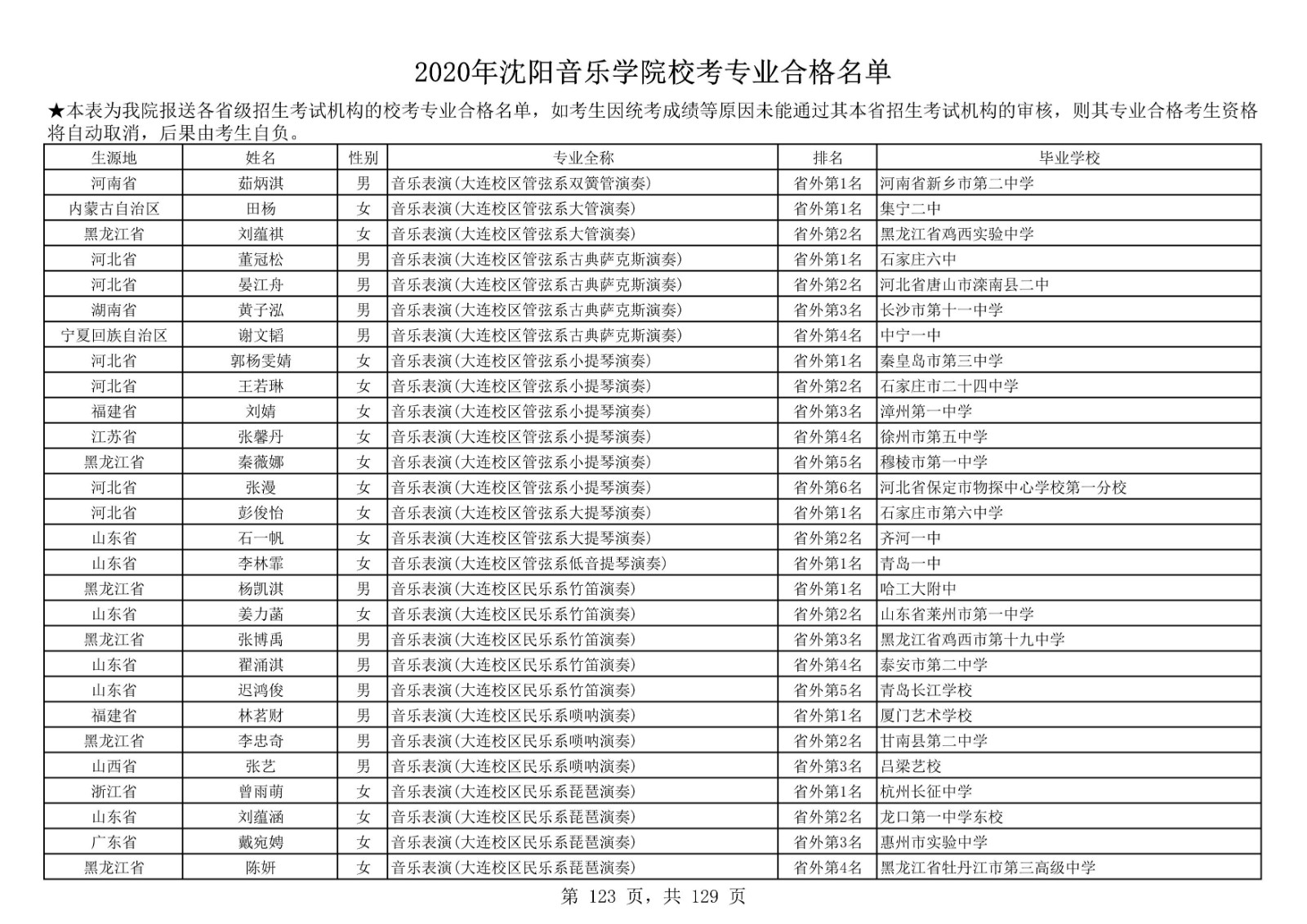 2020年沈陽音樂學院本科招生?？紝I(yè)合格名單