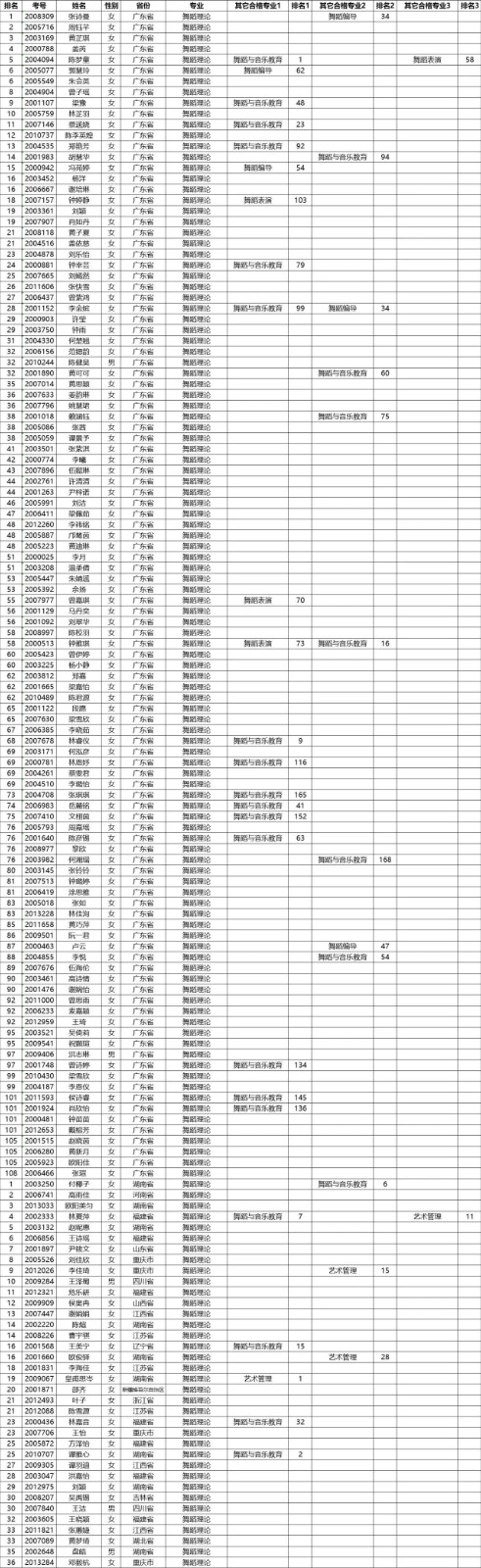 2020年星海音乐学院本科招生考试合格名单公示