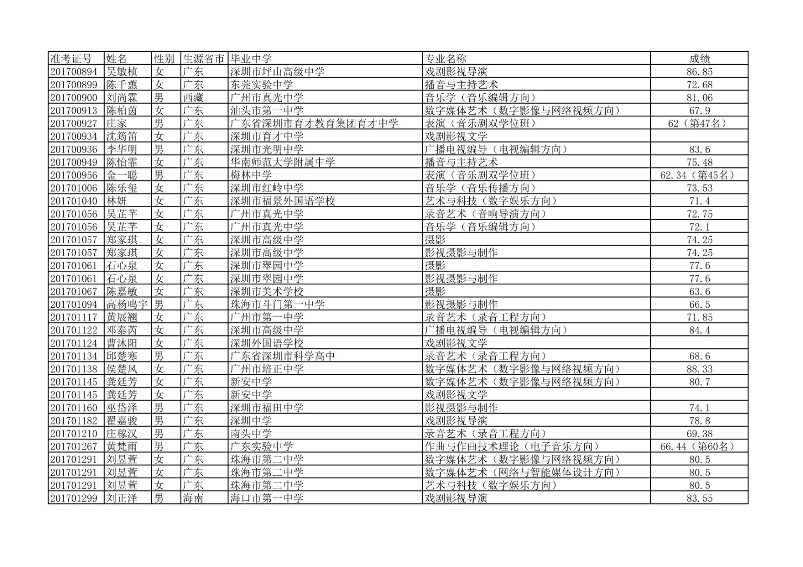2020年中国传媒大学艺术类本科专业校考合格名单公示