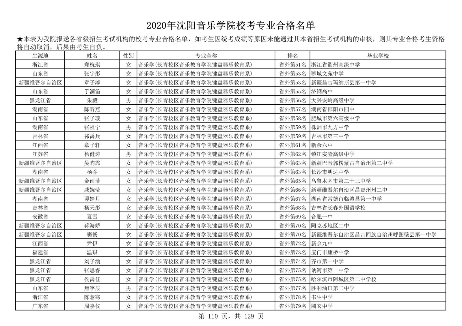 2020年沈陽音樂學院本科招生?？紝I(yè)合格名單