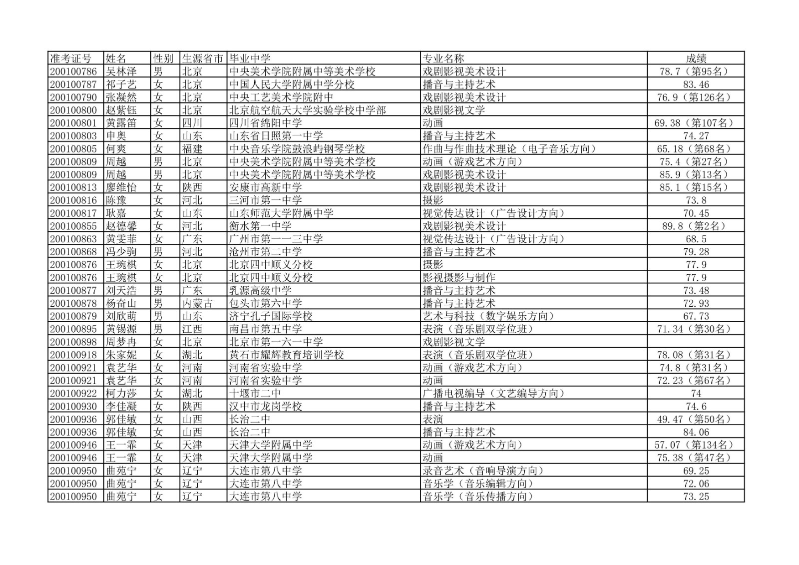 2020年中国传媒大学艺术类本科专业校考合格名单公示