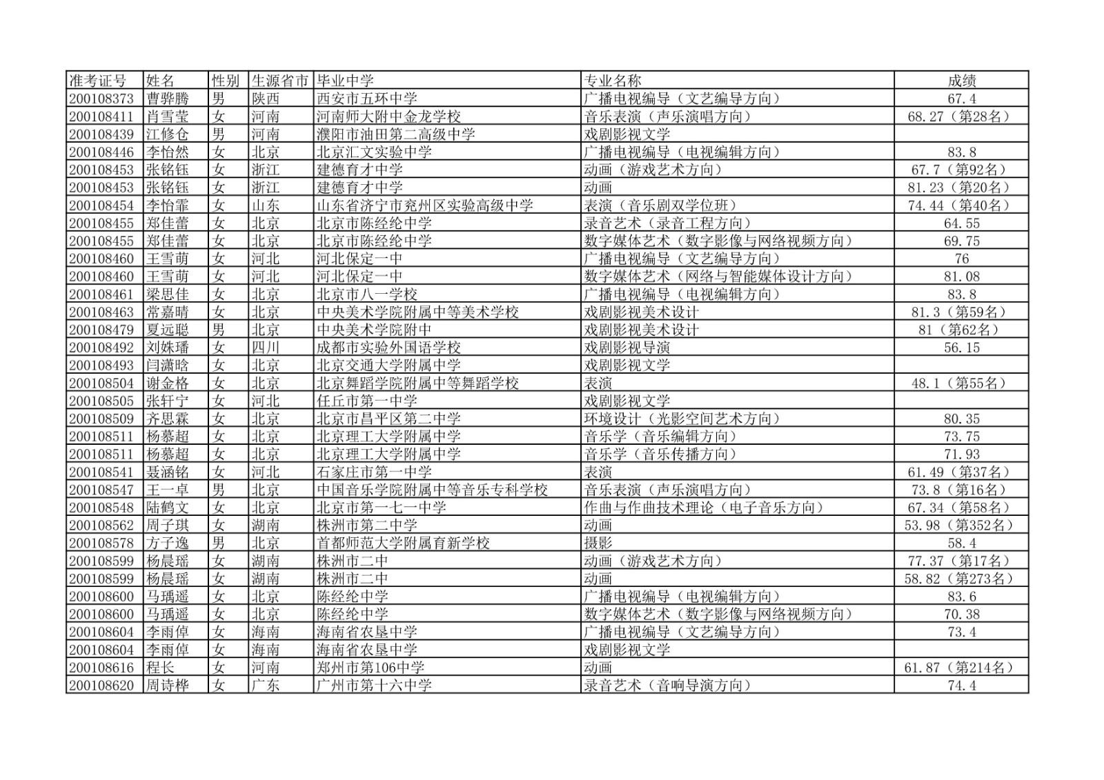 2020年中国传媒大学艺术类本科专业校考合格名单公示