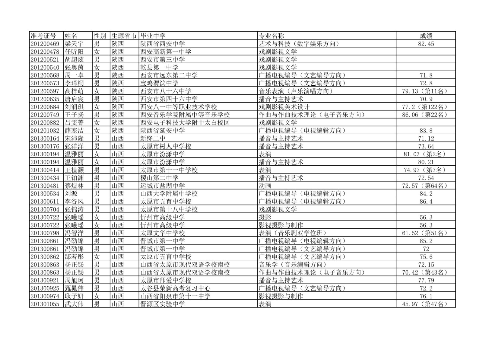 2020年中国传媒大学艺术类本科专业校考合格名单公示