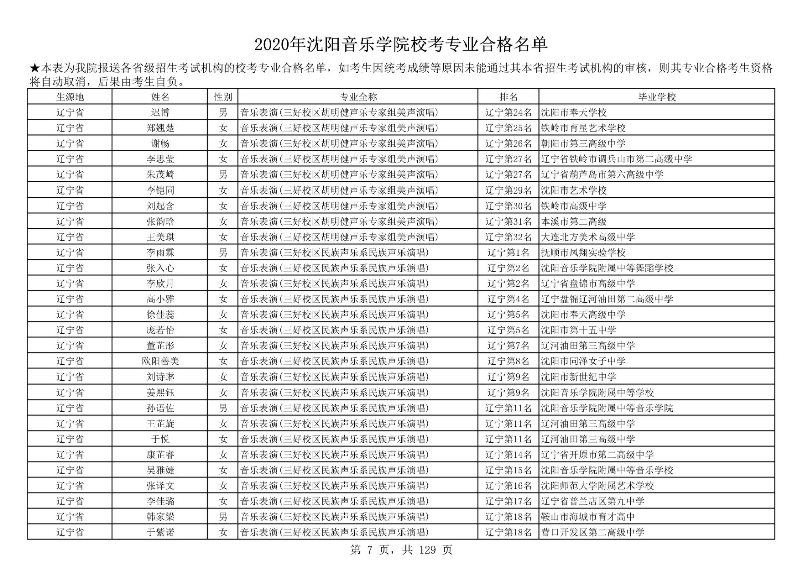 2020年沈陽音樂學院本科招生?？紝I(yè)合格名單