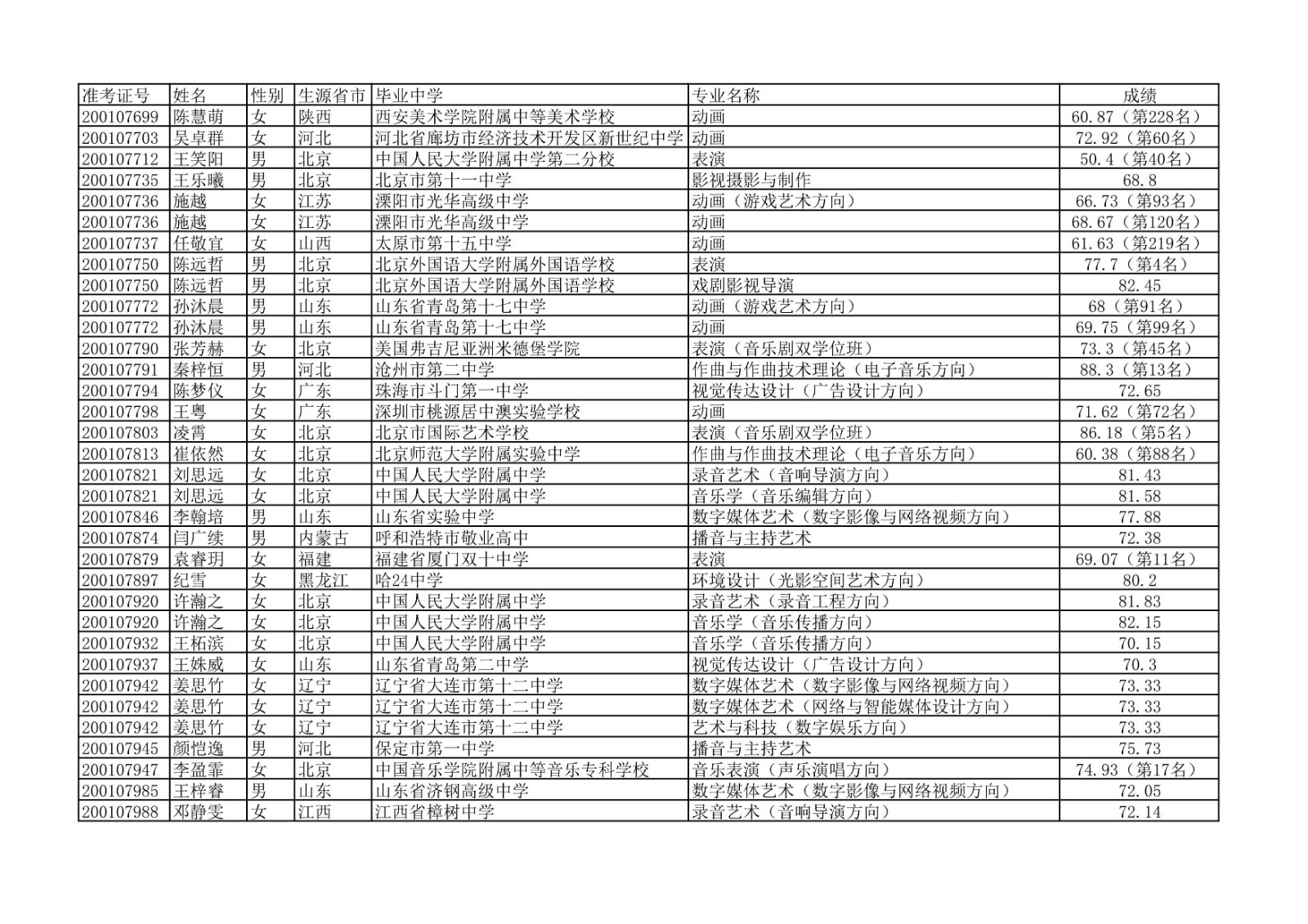 2020年中国传媒大学艺术类本科专业校考合格名单公示
