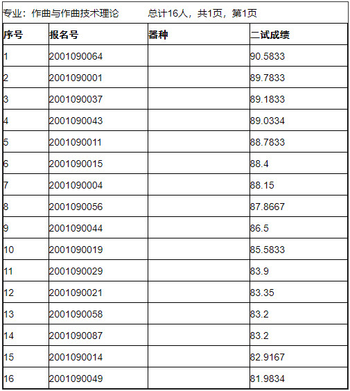 2020年中央民族大学音乐学院专业校考合格名单确定原则的说明