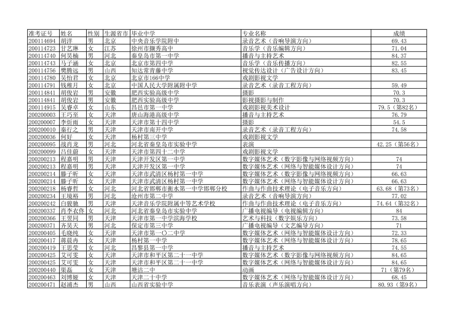 2020年中国传媒大学艺术类本科专业校考合格名单公示