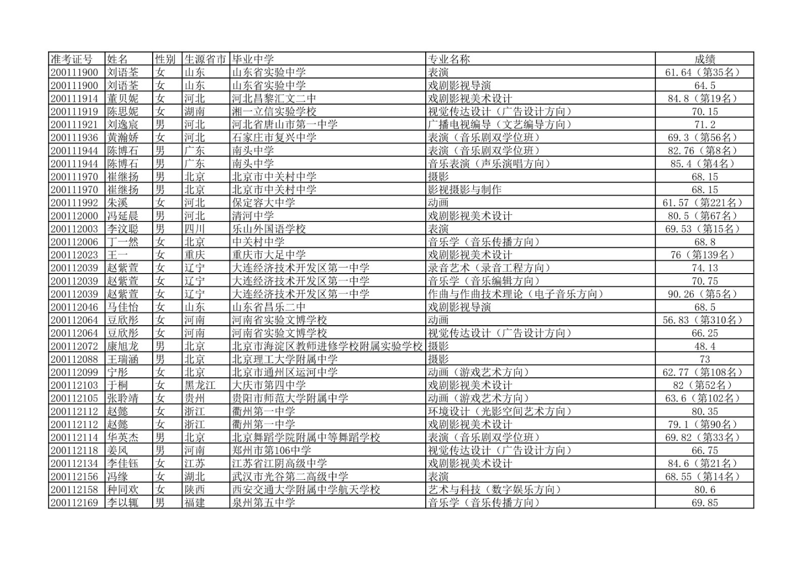 2020年中国传媒大学艺术类本科专业校考合格名单公示
