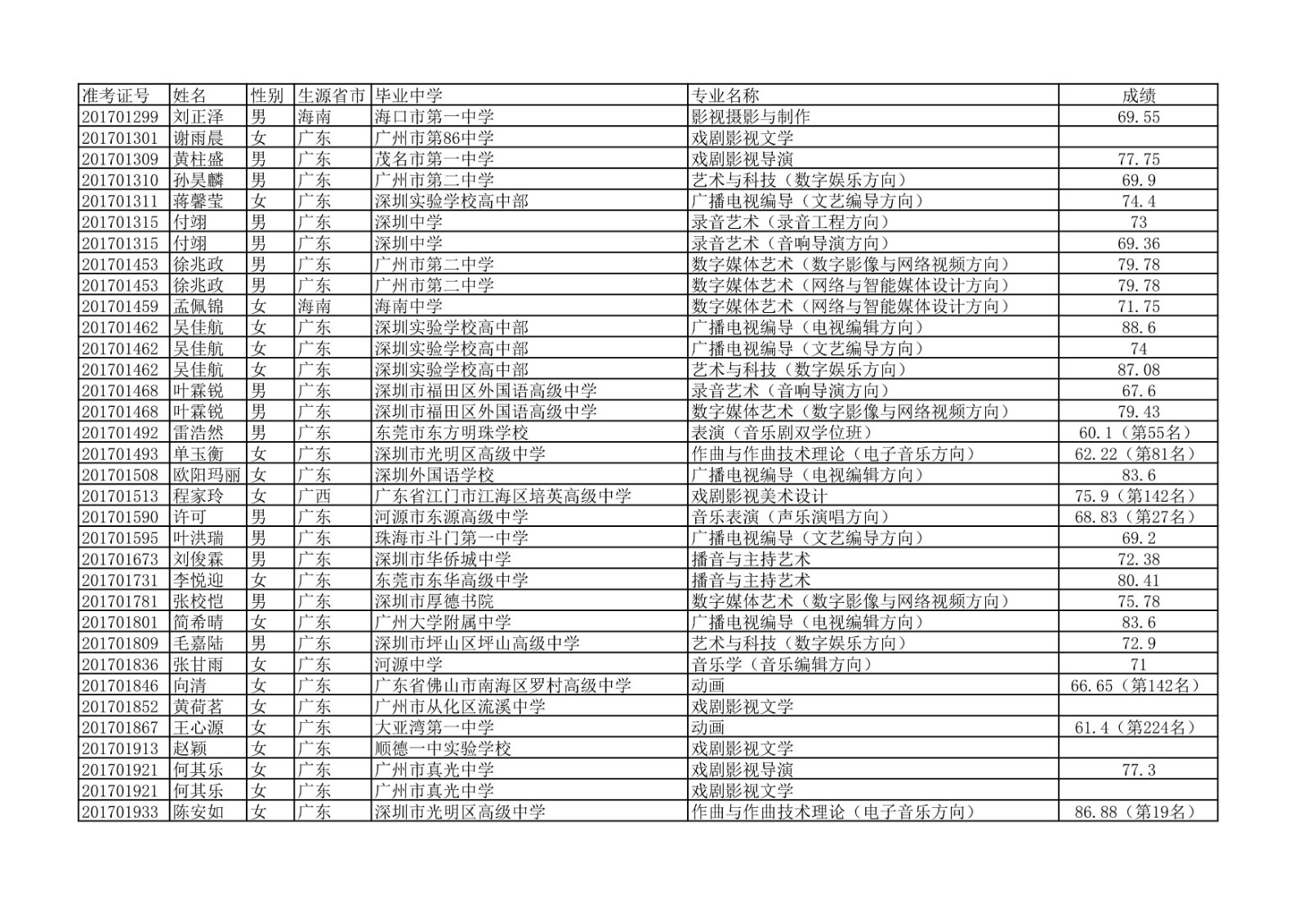 2020年中国传媒大学艺术类本科专业校考合格名单公示