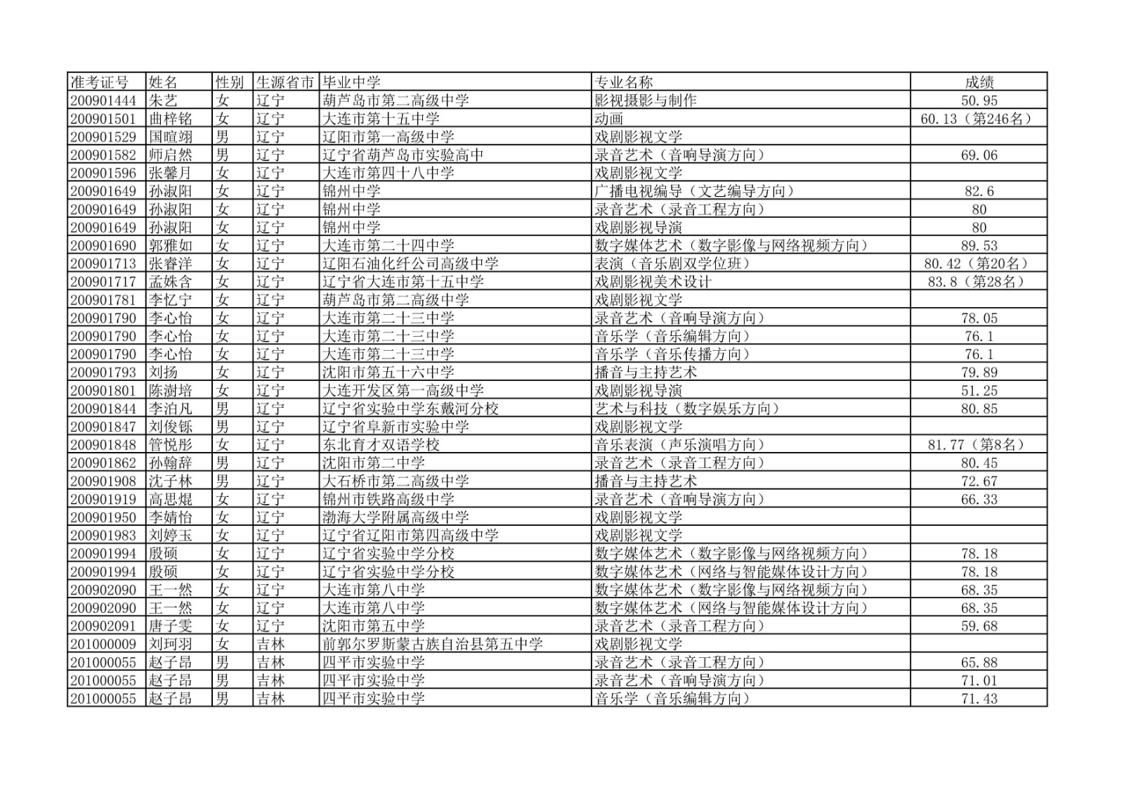2020年中国传媒大学艺术类本科专业校考合格名单公示