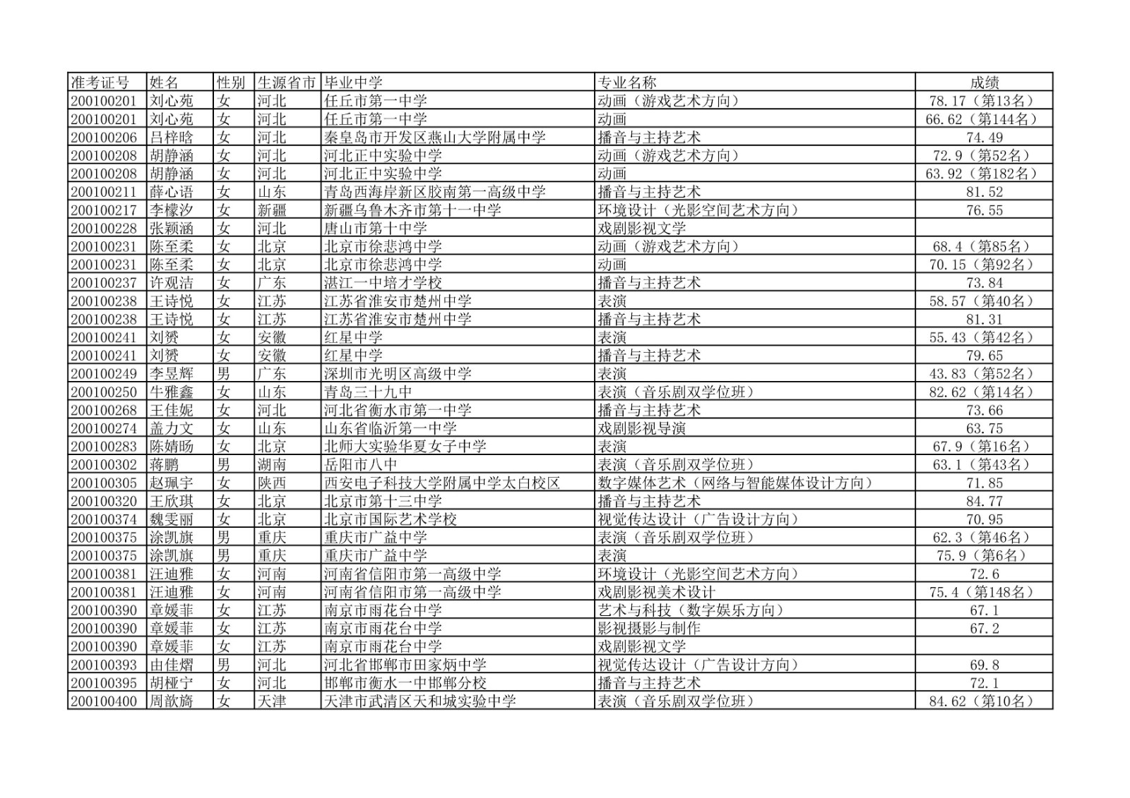 2020年中国传媒大学艺术类本科专业校考合格名单公示