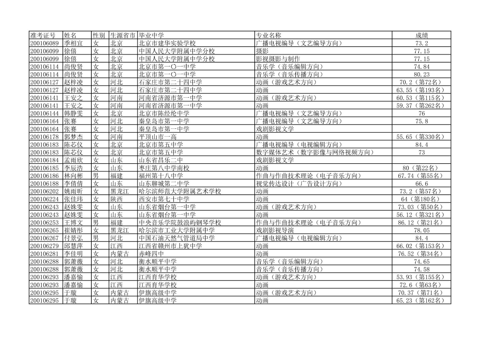 2020年中国传媒大学艺术类本科专业校考合格名单公示