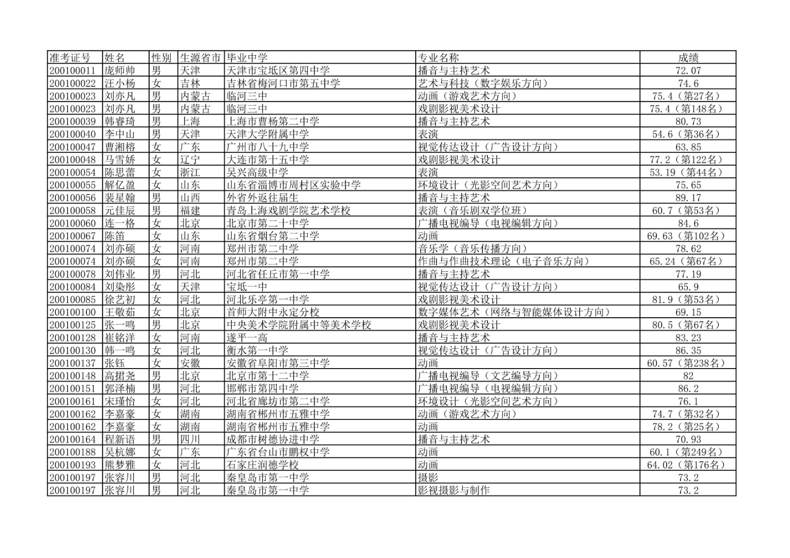 2020年中国传媒大学艺术类本科专业校考合格名单公示