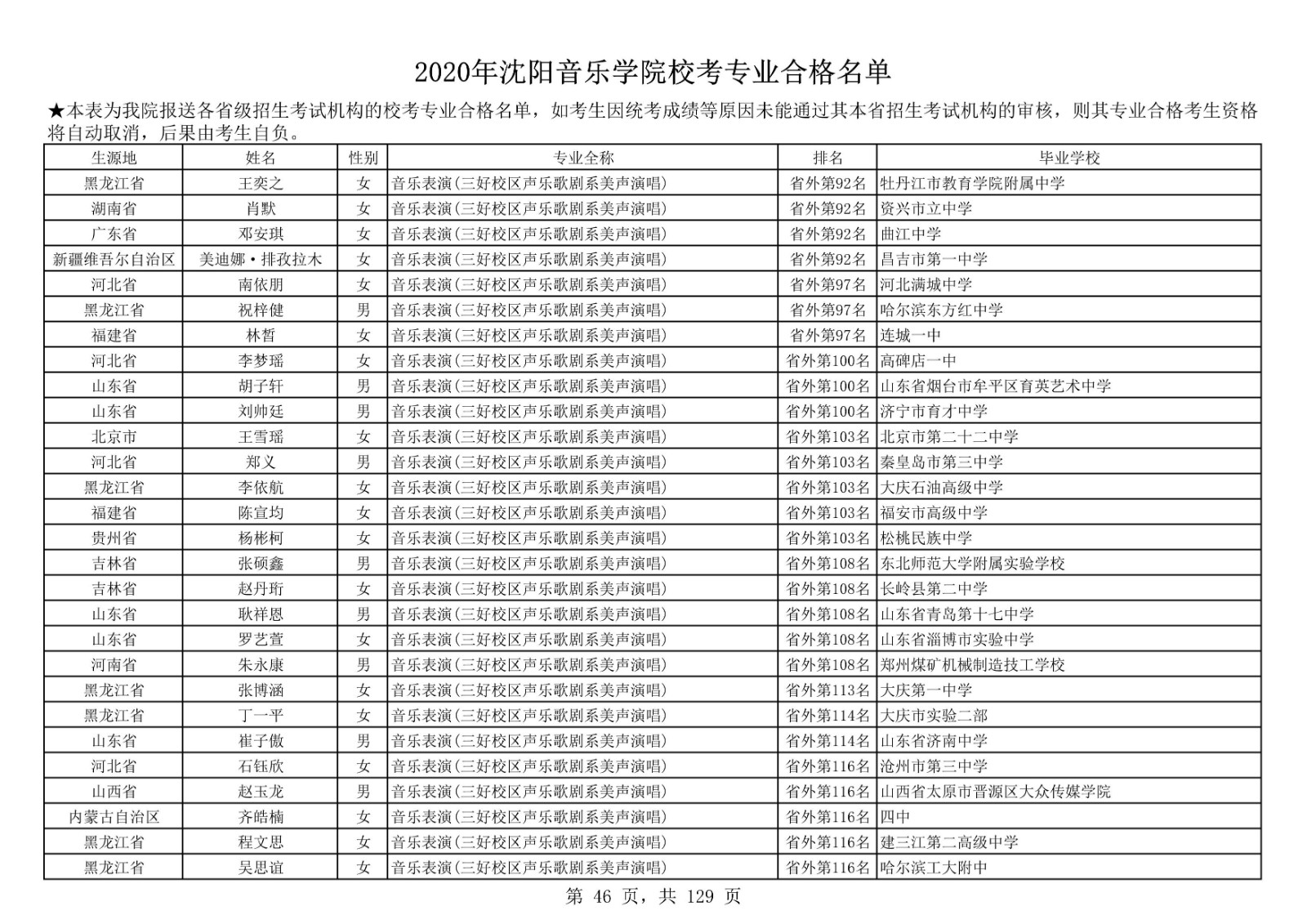 2020年沈陽音樂學院本科招生?？紝I(yè)合格名單