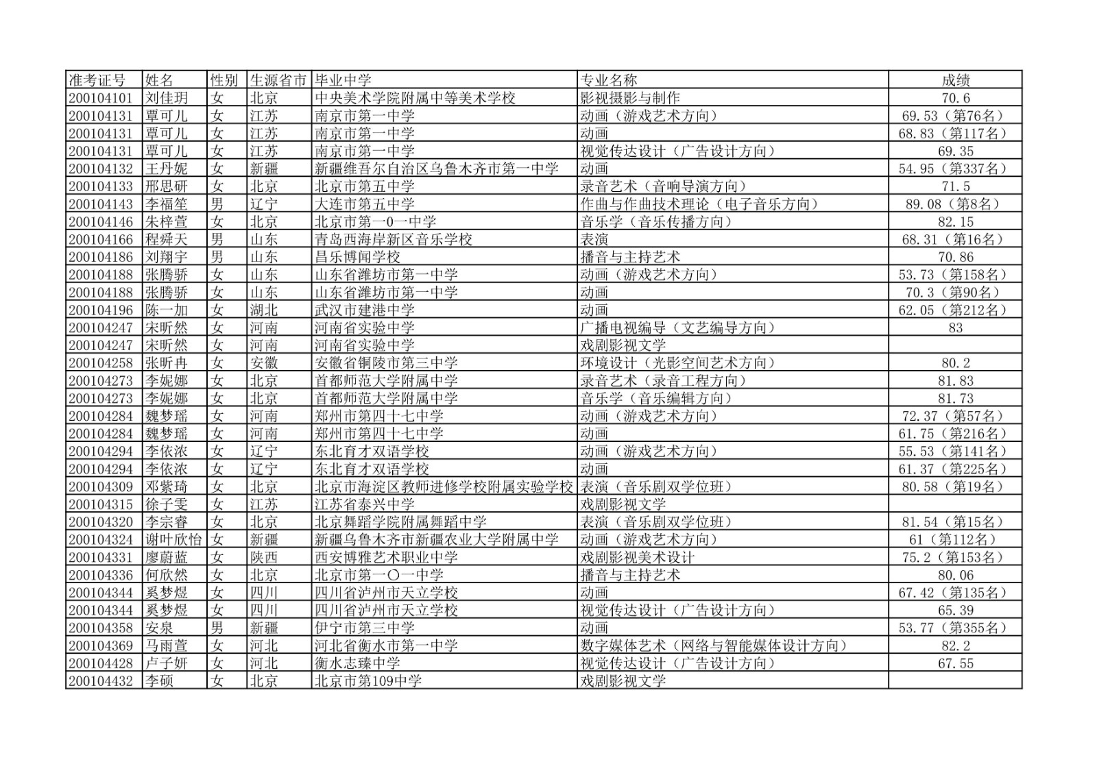 2020年中国传媒大学艺术类本科专业校考合格名单公示