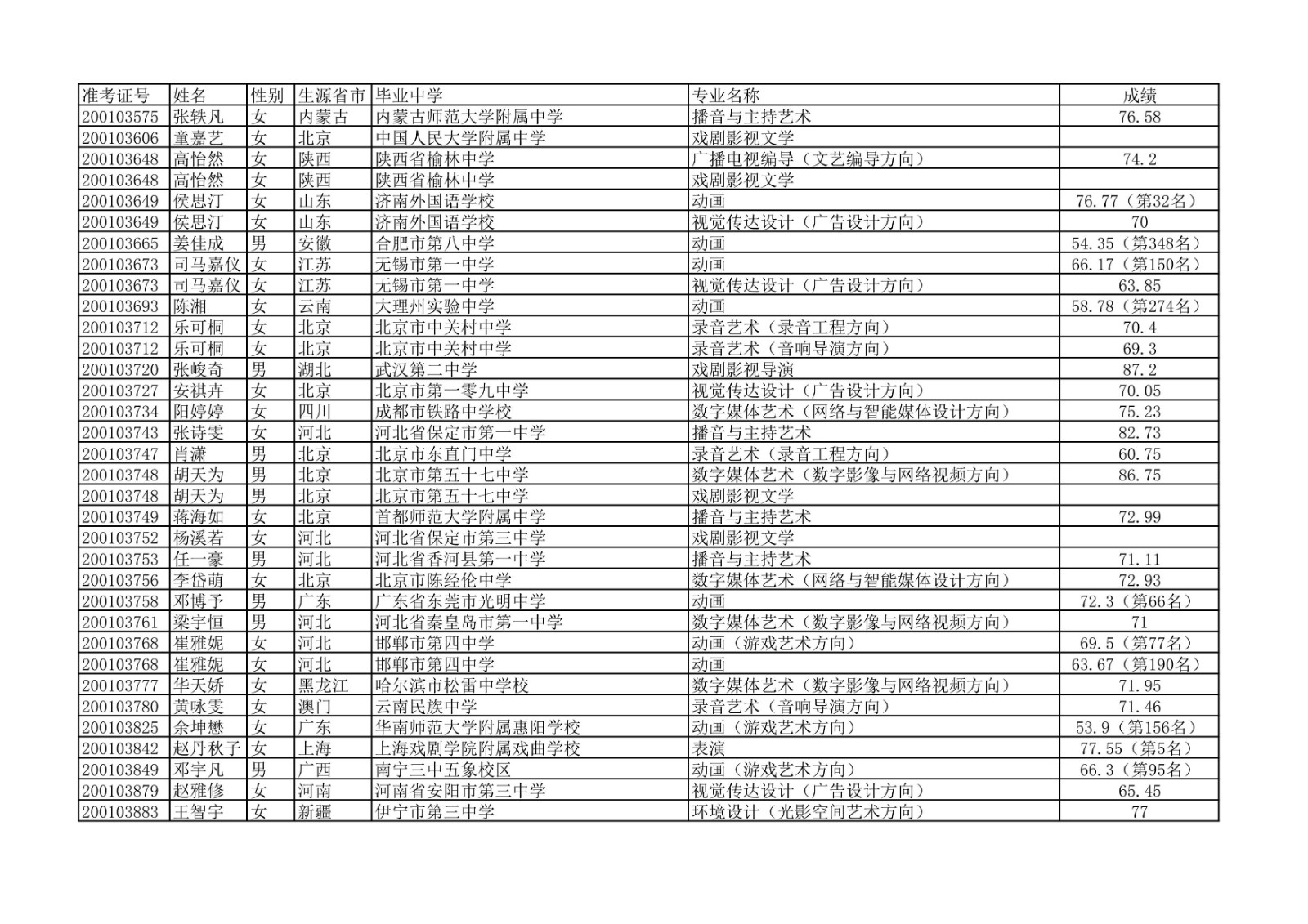 2020年中国传媒大学艺术类本科专业校考合格名单公示
