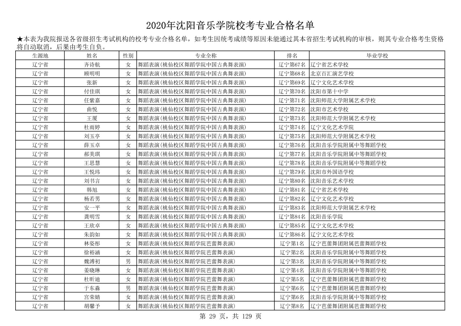 2020年沈陽音樂學院本科招生?？紝I(yè)合格名單