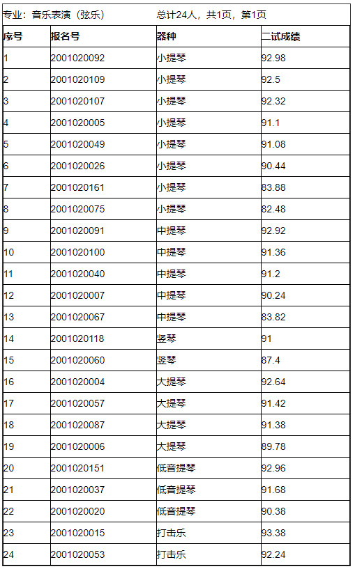 2020年中央民族大学音乐学院专业校考合格名单确定原则的说明