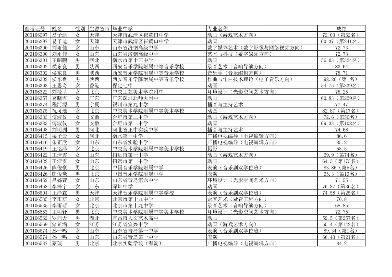 2020年中国传媒大学艺术类本科专业校考合格名单公示