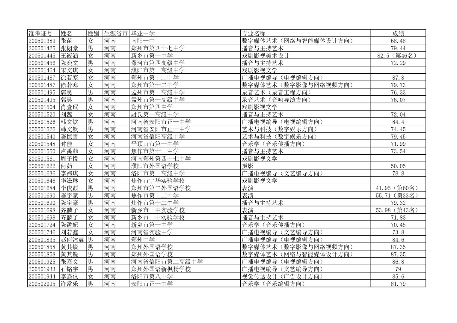 2020年中国传媒大学艺术类本科专业校考合格名单公示