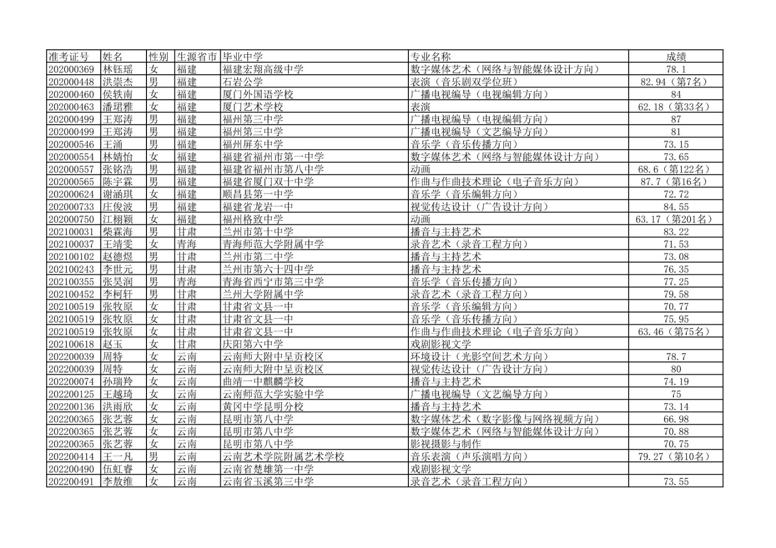 2020年中国传媒大学艺术类本科专业校考合格名单公示