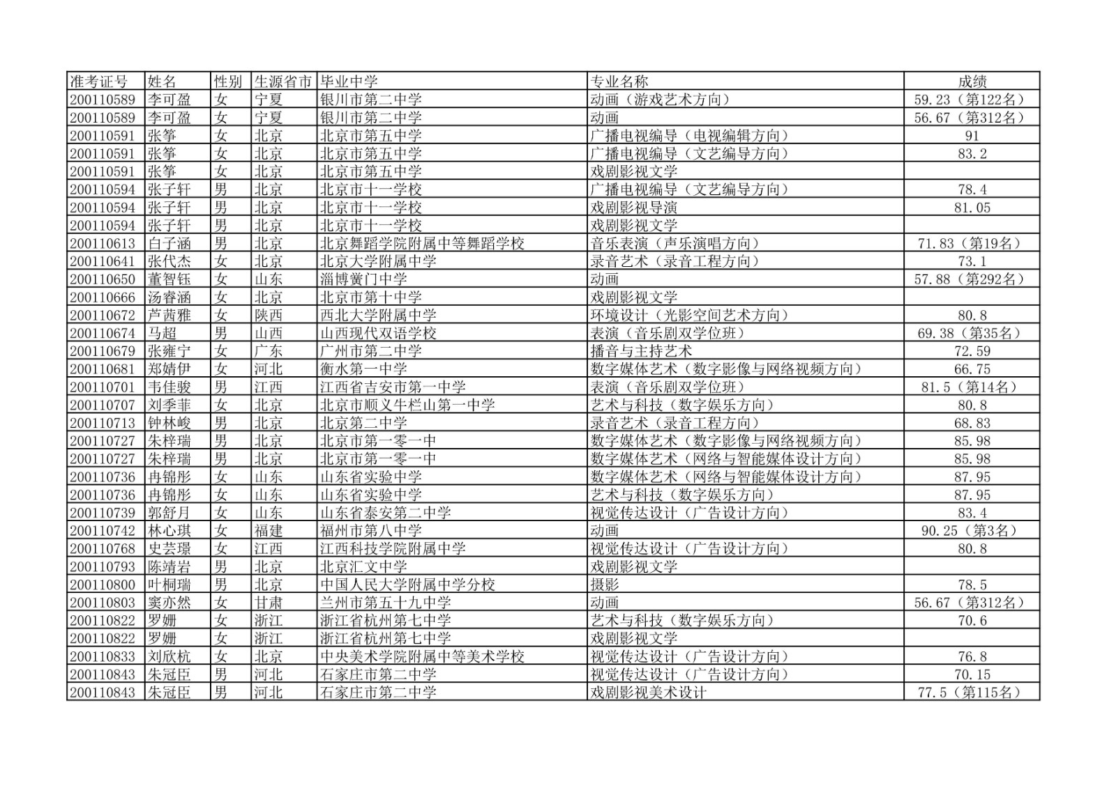 2020年中国传媒大学艺术类本科专业校考合格名单公示