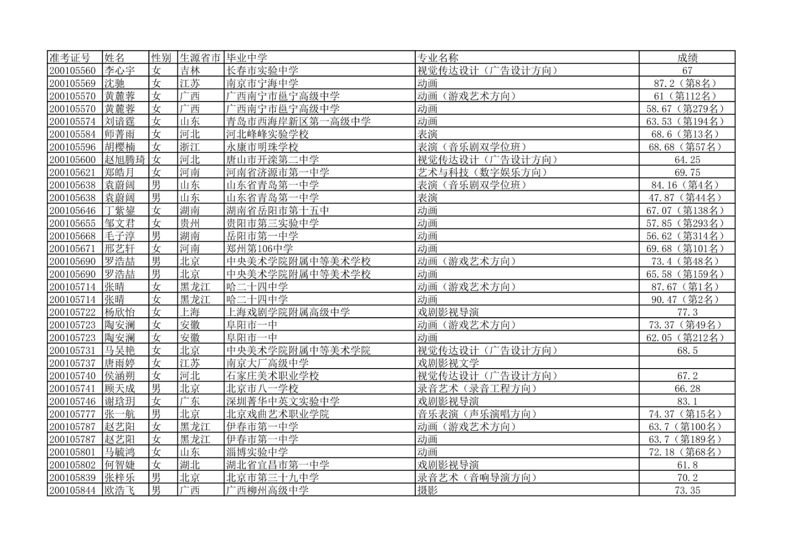 2020年中国传媒大学艺术类本科专业校考合格名单公示