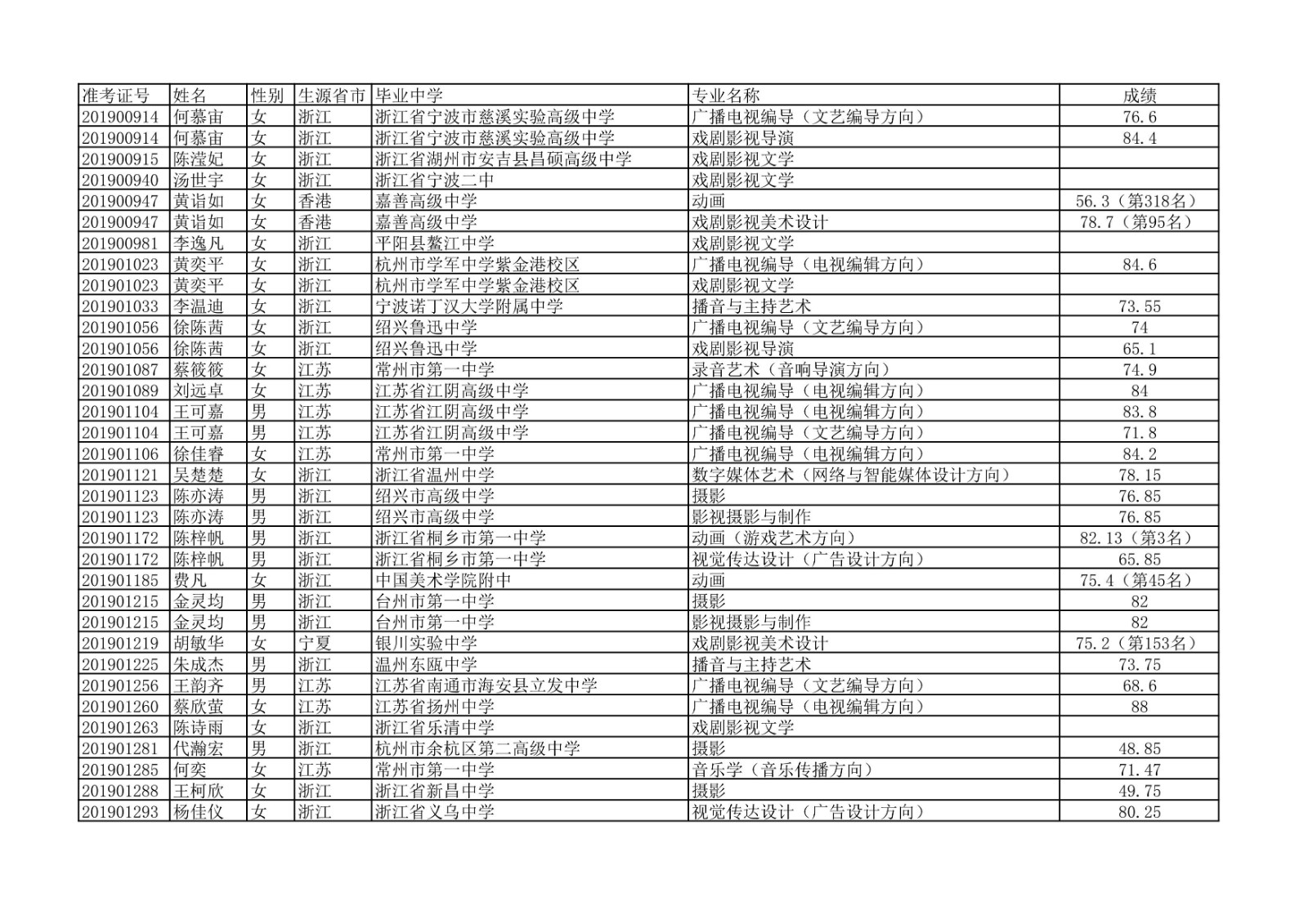 2020年中国传媒大学艺术类本科专业校考合格名单公示