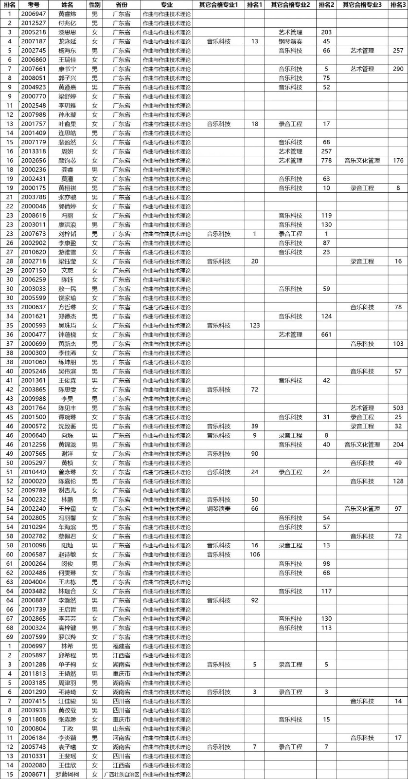 2020年星海音乐学院本科招生考试合格名单公示