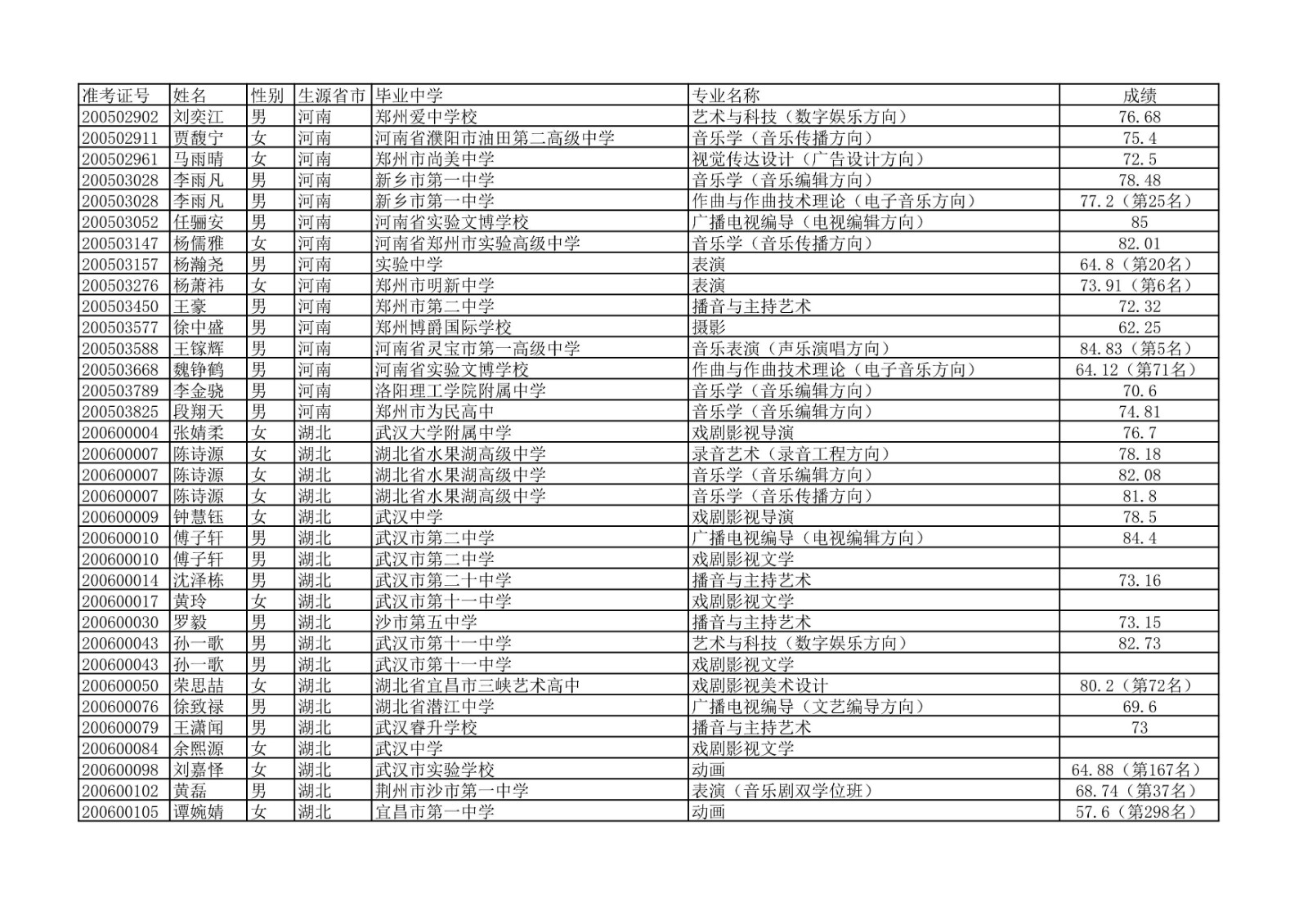 2020年中国传媒大学艺术类本科专业校考合格名单公示