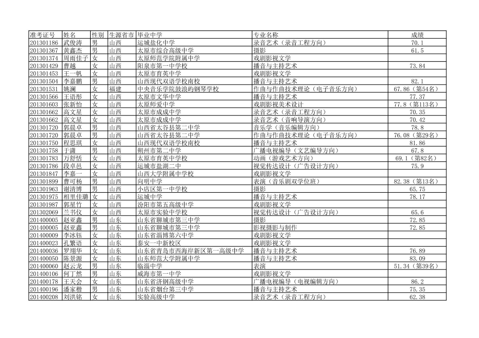 2020年中国传媒大学艺术类本科专业校考合格名单公示