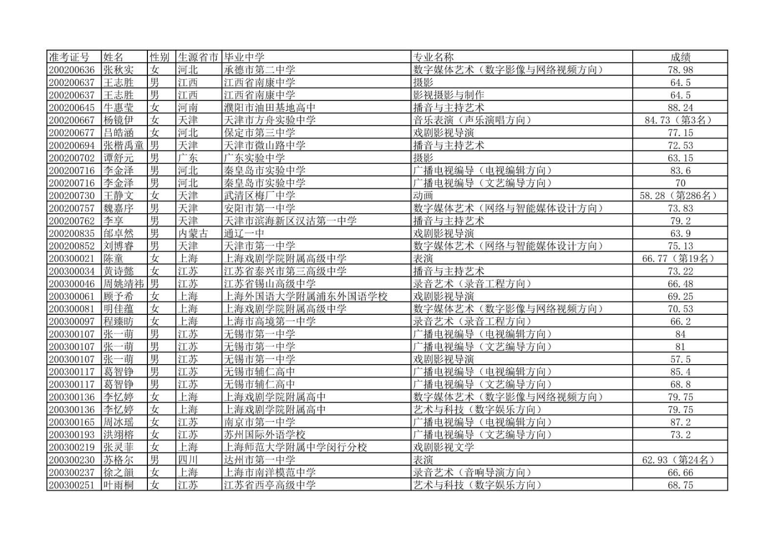 2020年中国传媒大学艺术类本科专业校考合格名单公示
