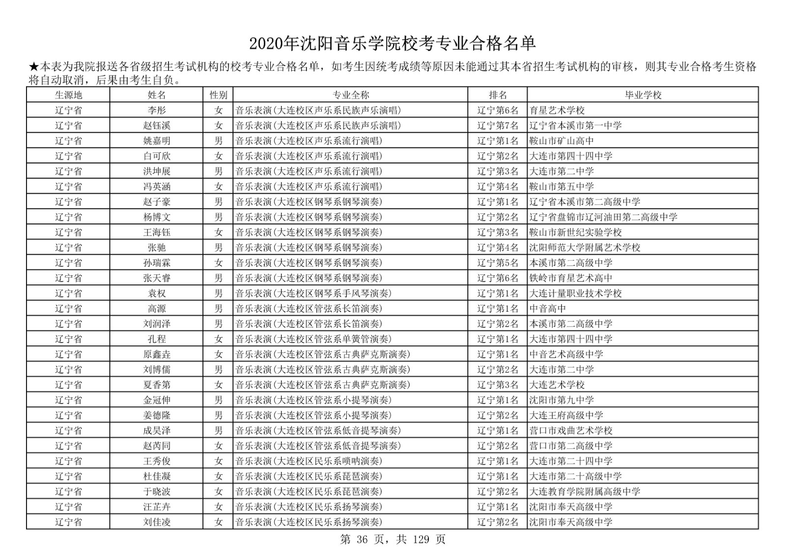 2020年沈陽音樂學院本科招生?？紝I(yè)合格名單