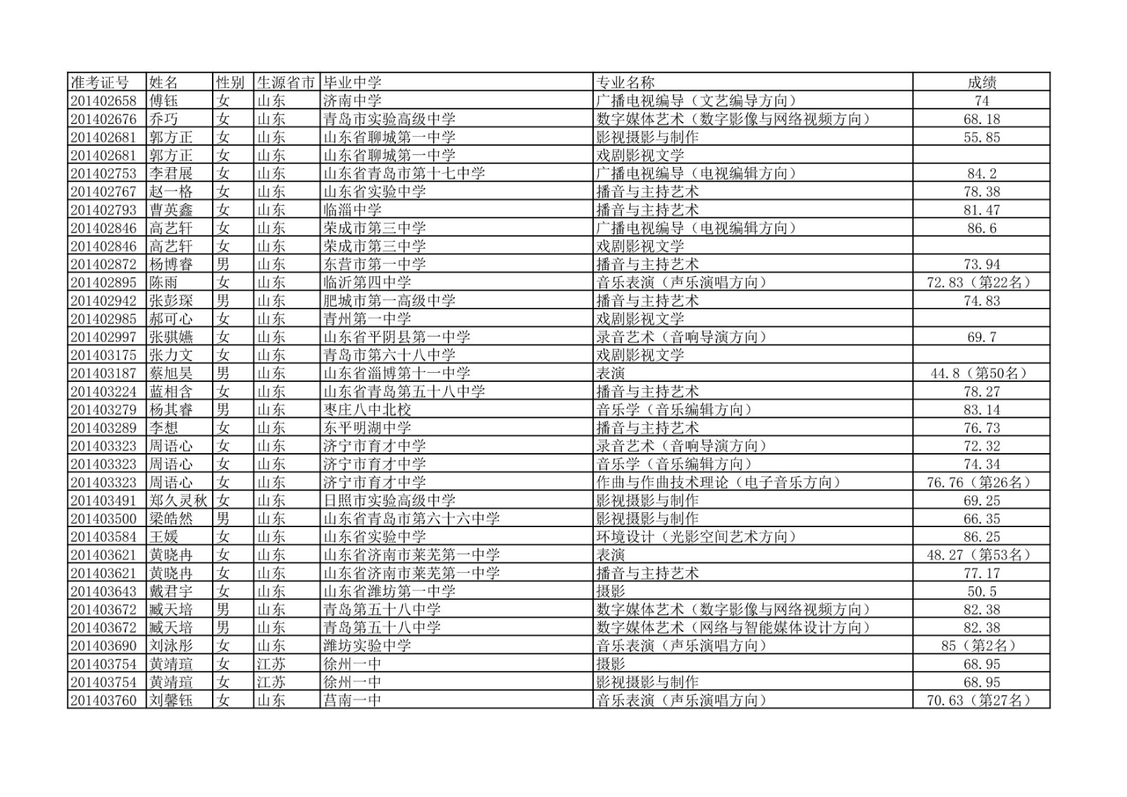 2020年中国传媒大学艺术类本科专业校考合格名单公示