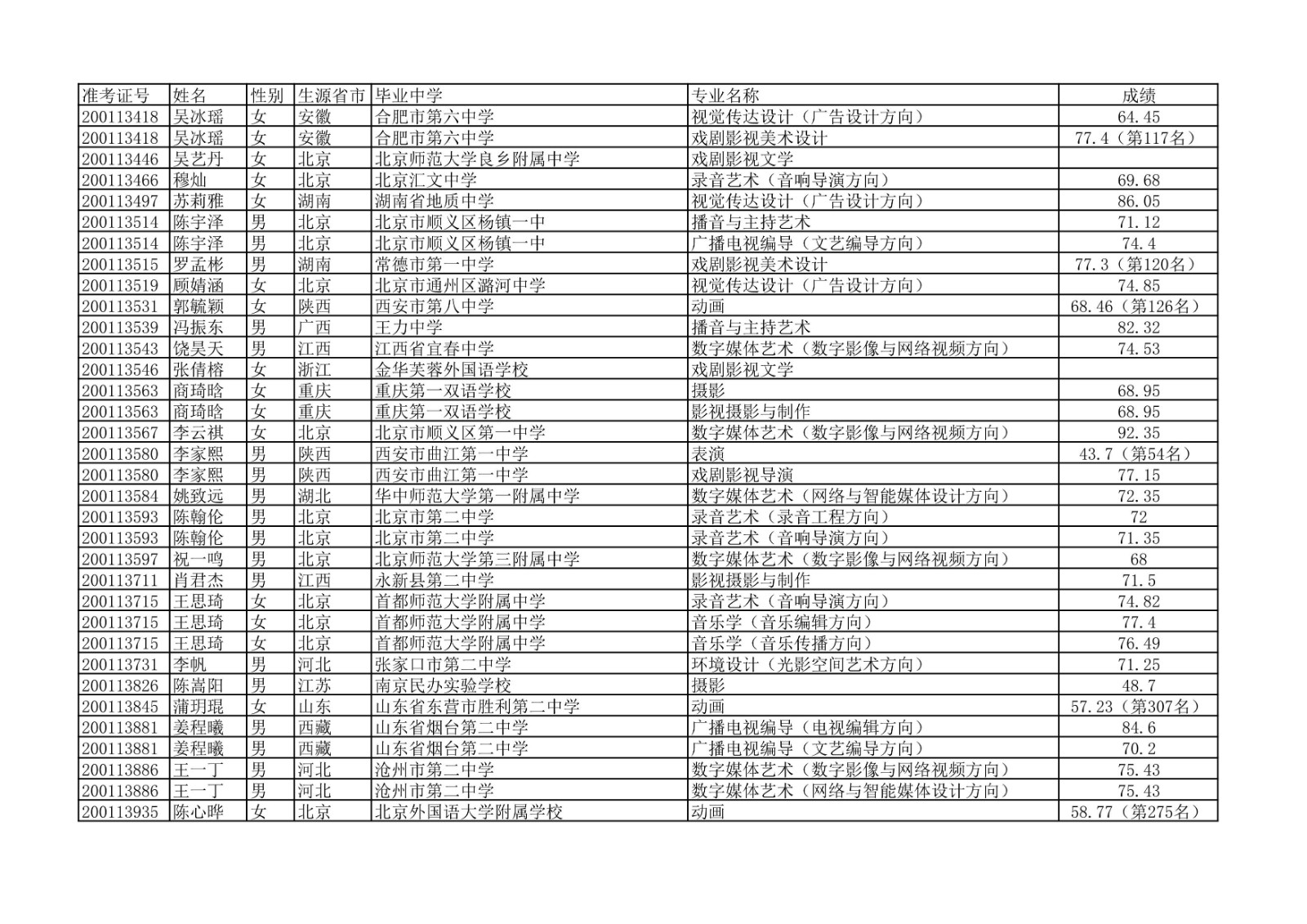 2020年中国传媒大学艺术类本科专业校考合格名单公示