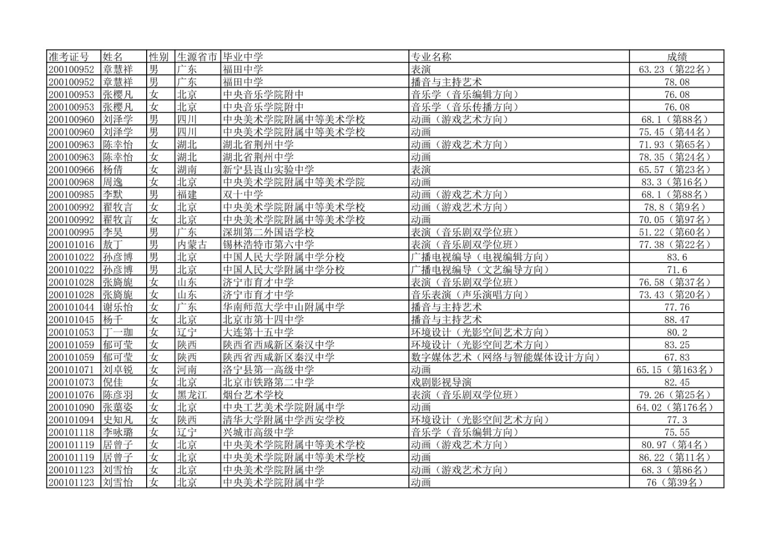 2020年中国传媒大学艺术类本科专业校考合格名单公示