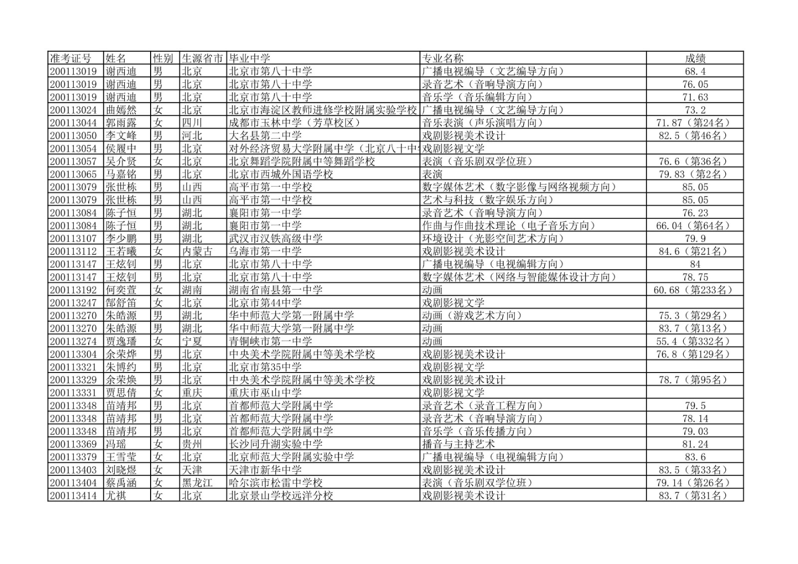 2020年中国传媒大学艺术类本科专业校考合格名单公示