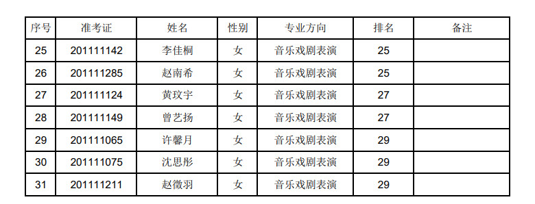 2020年上海音乐学院本科艺术类专业招生考试专业合格（文考）考生名单