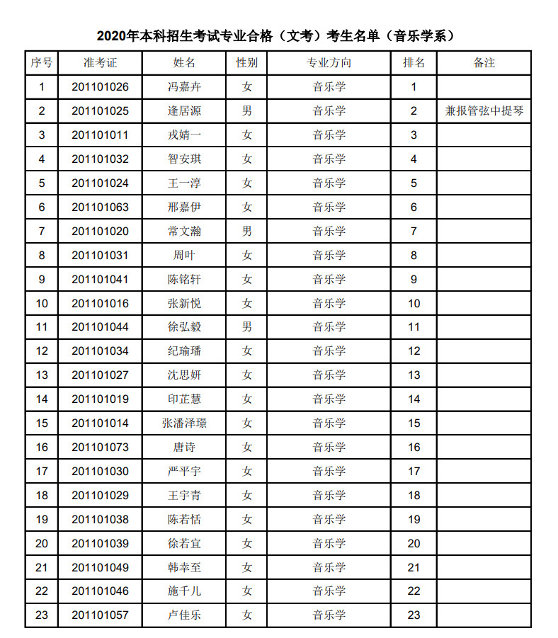 2020年上海音乐学院本科艺术类专业招生考试专业合格（文考）考生名单