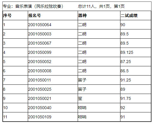 2020年中央民族大学音乐学院专业校考合格名单确定原则的说明