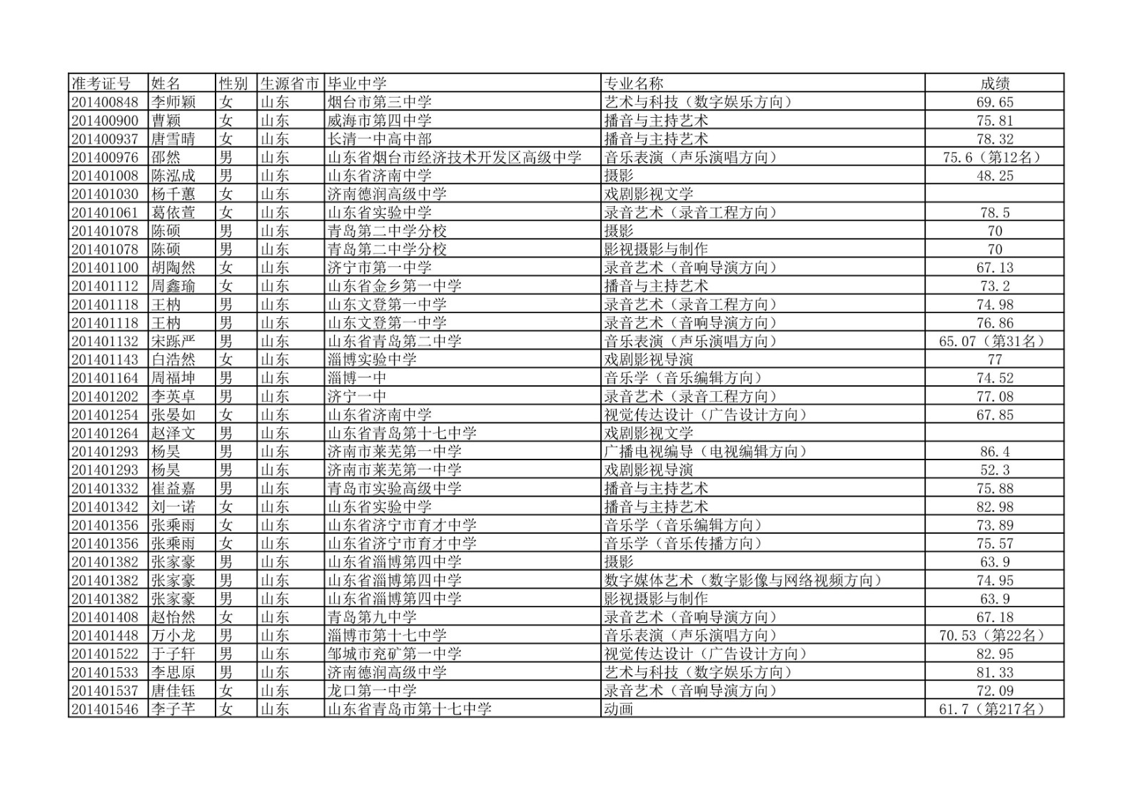 2020年中国传媒大学艺术类本科专业校考合格名单公示