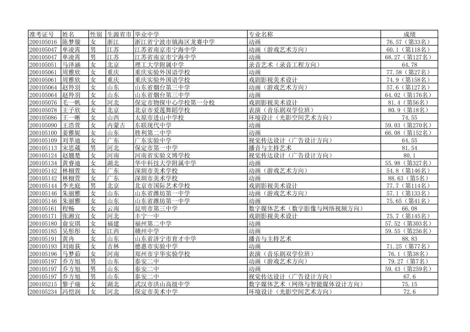 2020年中国传媒大学艺术类本科专业校考合格名单公示