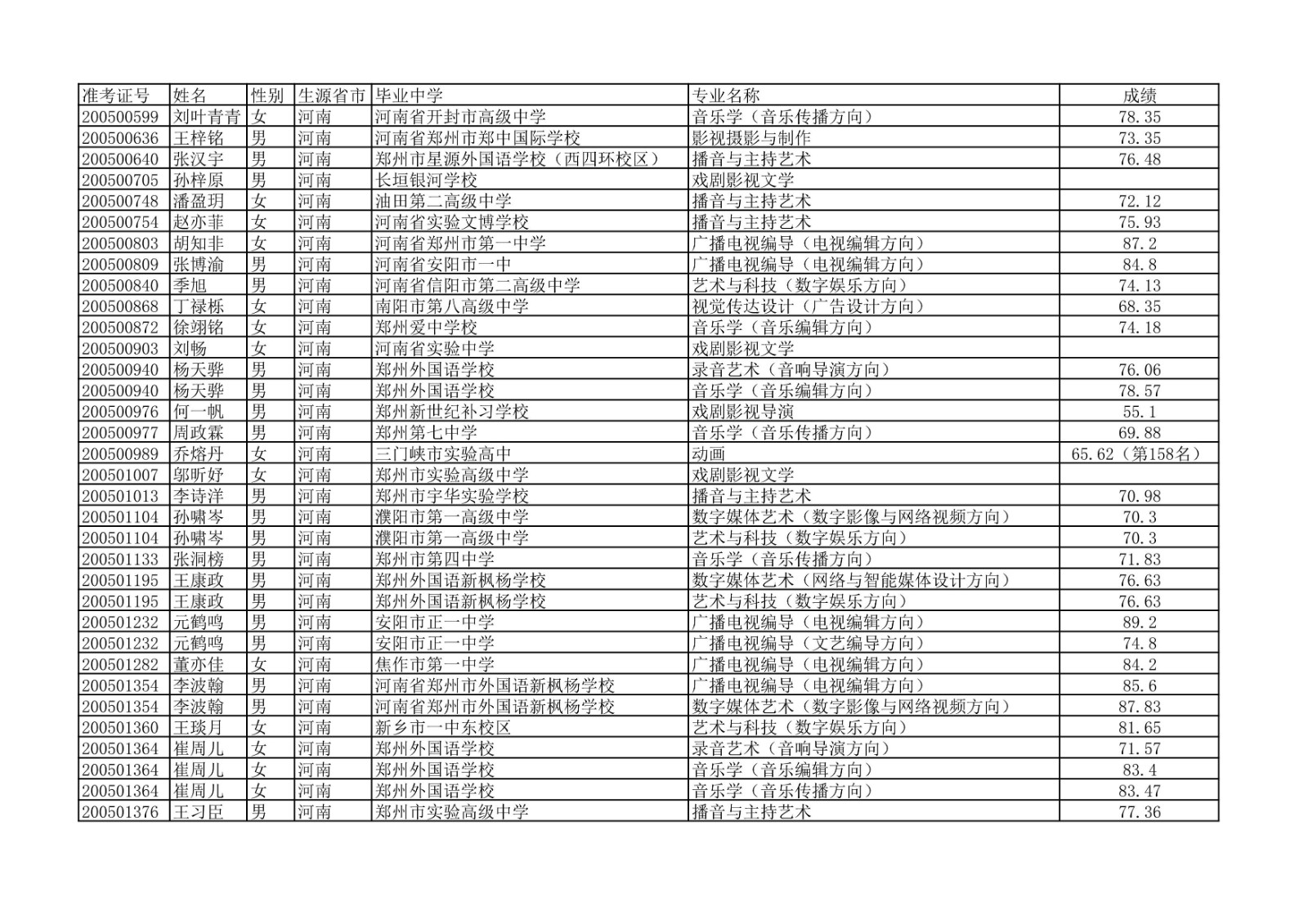 2020年中国传媒大学艺术类本科专业校考合格名单公示