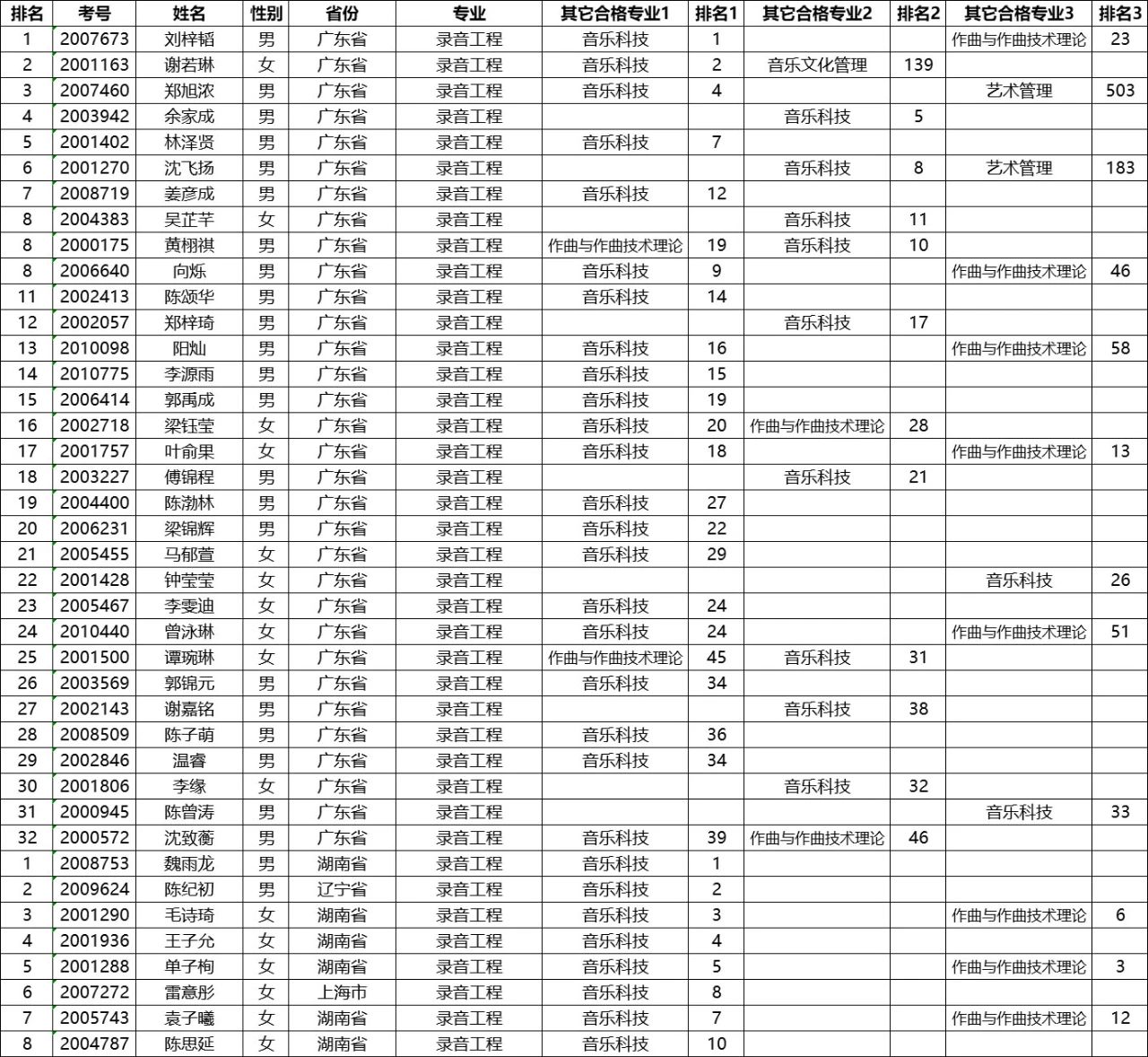 2020年星海音乐学院本科招生考试合格名单公示