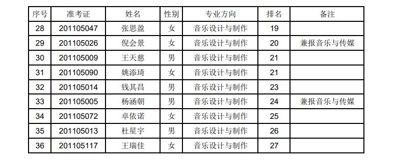 2020年上海音乐学院本科艺术类专业招生考试专业合格（文考）考生名单